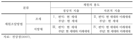 재원의 용도와 재원의 조달 방법