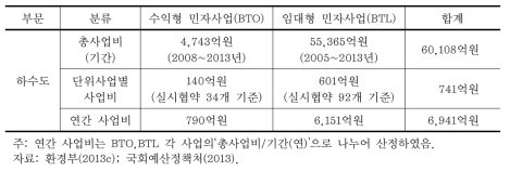 상하수도 부문 민간 재원 활용 현황