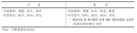 시설개선형(Rehabilitate)사업 방식의 개선방안