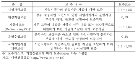 산업기반신용보증기금의 종류