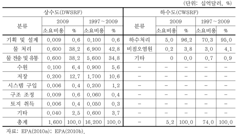 SRF 지원사업 종류별 소요비용