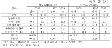 SRF의 재원 현황