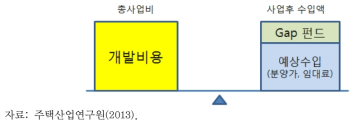 갭펀드(Gap Fund) 지원 방식