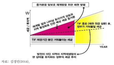 조세담보금융(TIF)의 구조