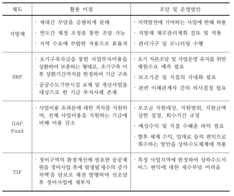 재투자 재원조달 방안의 특성과 운영 비교