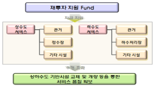 재투자 지원기금의 정의 및 설치목적