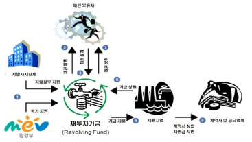 재투자 지원기금의 지원구조