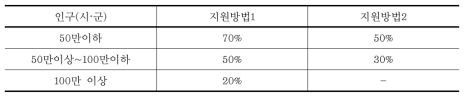 상하수도 부문 노후시설 개량사업 재투자 지원비율(안)