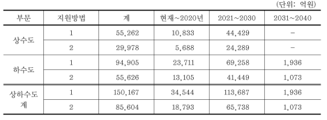 상하수도 부문 재투자 지원기금 지원규모 예측