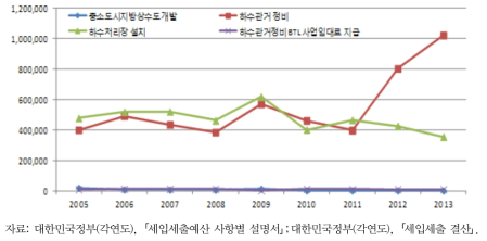 상하수도 부문 재투자 관련 사업 국가재정 지원 추이