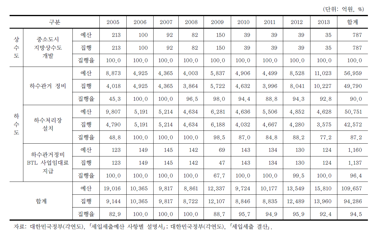 상하수도 부문 재투자 관련 사업 국가재정 지원추이