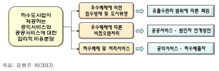 하수도사업이 제공하는 공익서비스와 공공서비스의 합리적 비용분담