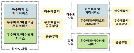 하수도사업의 공익서비스와 공공서비스에 대한 비용분담(안)