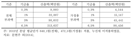 Social Water Fund 규모 추계(안)(2012년 부과액 기준)