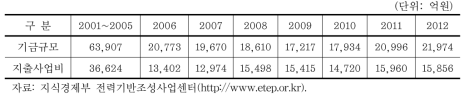 전력산업기반기금 운용규모 및 지출사업비