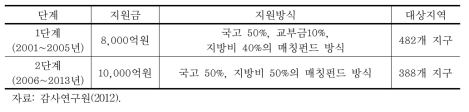 도시주거환경정비기금의 사업지원 개요