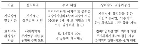 국내 이익공유 혹은 기금제도의 종류 및 상하수도 적용가능성