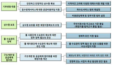 정책목적 달성을 위한 재정지원 및 유인