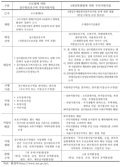 수도법과 4대강 특별법에 의한 주민지원사업 비교