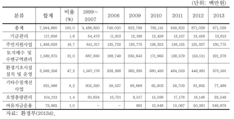 4대강 수계관리기금 운용실적