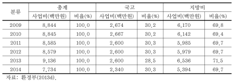 상수원보호구역 주민지원사업 사업비 현황