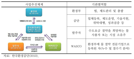 WASCO사업의 추진체계 및 기관별 역할