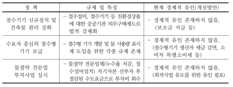 물 사용단계 수요관리제도의 규제 및 경제적 유인