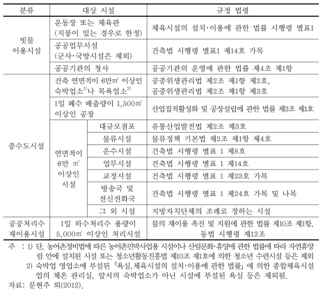 물 재이용단계 수요관리제도의 설치 규제 대상 시설 및 규정 법령