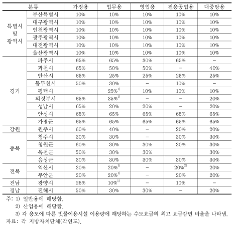 빗물이용시설에 대한 요금감면 비율