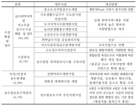 상수도 부문 국가재정 지원체계 조정방향