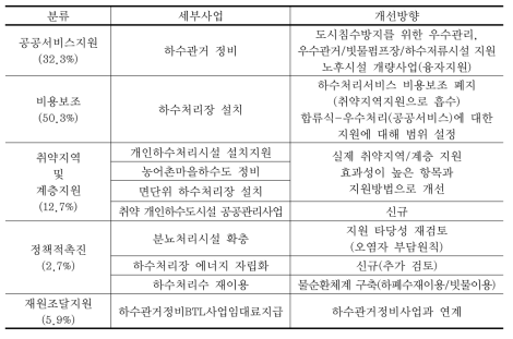 하수도 부문 국가재정 지원체계 조정방향