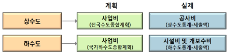 상하수도사업 계획대비 실제투자금액 비교를 위한 자료