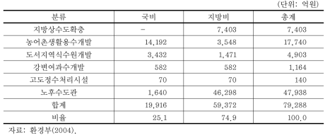 상수도 투자재원 조달구조 계획