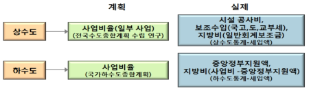 상하수도사업 투자재원 조달구조 계획 대비 실제 투자구조 비교 자료