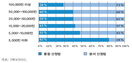 독일 하수도사업자 규모별 하수도 요금 산정법(2010년)