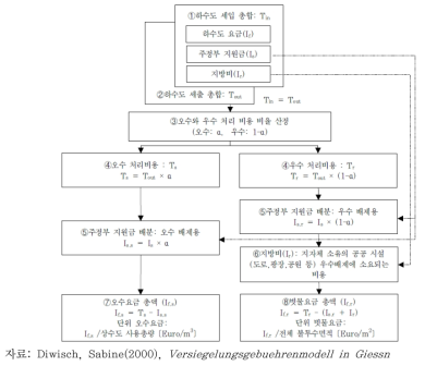 독일 하수도 사용료 산정 절차