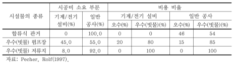 독일 하수도의 시공비 및 유지관리비 오수·우수비율