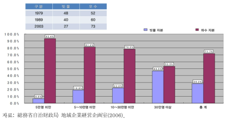 일본 우수(빗물)·오수 자본비율 현황 : 연도별(위), 인구규모별(아래)