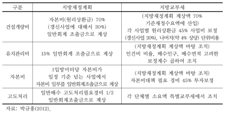 하수도사업 지방재정조치: 우수(빗물)처리 중심