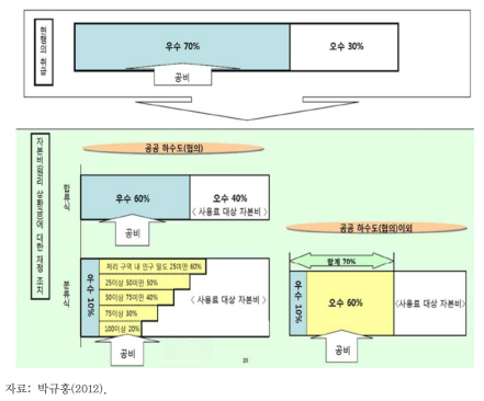 건설 개량비에 대한 재정 조치(2007년 전후 비교)