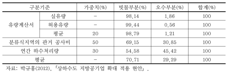 합류식 하수도 건설비에 대한 빗물·오수 비율