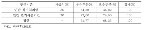 합류식 하수도 운영비 빗물·오수 비율