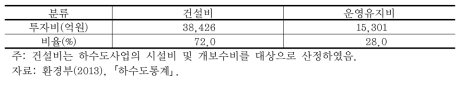 하수도사업 건설비 및 운영유지비 비율 산정