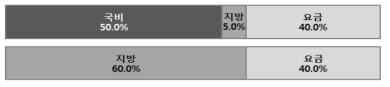 하수도사업 건설비 및 운영유지비의 3Ts 비용분담 비율