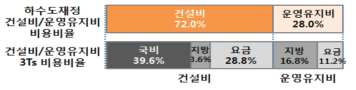 건설비 및 운영유지비의 3Ts 비용분담 구조