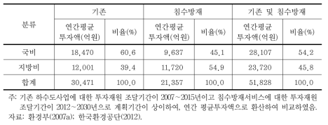 기존 하수도사업 및 침수방재서비스를 포함한 비용구조의 변화