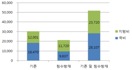 기존 하수도사업 및 침수방재서비스를 포함한 비용구조의 변화