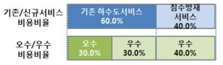 하수도서비스 기존 및 침수방재서비스에 대한 오수/우수 비용분담비율