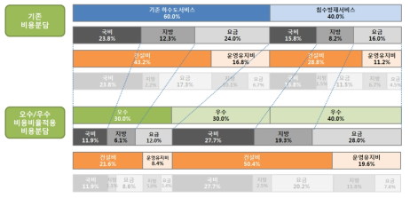 하수도서비스의 기존 및 침수방재서비스에 대한 오수/우수 비용분담비율을 적용한 3Ts 비용분담 구조 비교