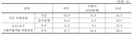 하수도서비스의 기존 및 침수방재서비스에 대한 오수/우수 비용분담비율을 적용한 3Ts 비용분담 구조 비교